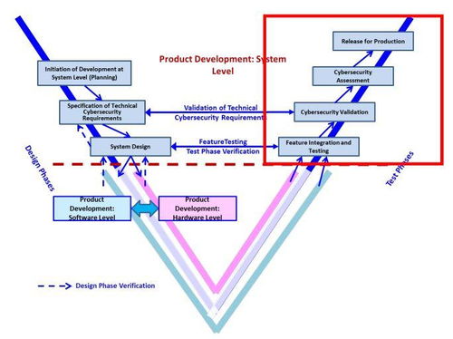 J3061汽車信息安全流程架構概述與網絡安全軟件開發