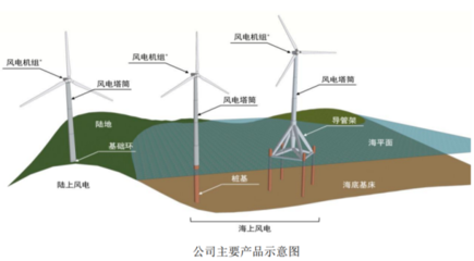 海力風(fēng)電今日上市 風(fēng)電零部件板塊再迎新股，會是大肉簽嗎？