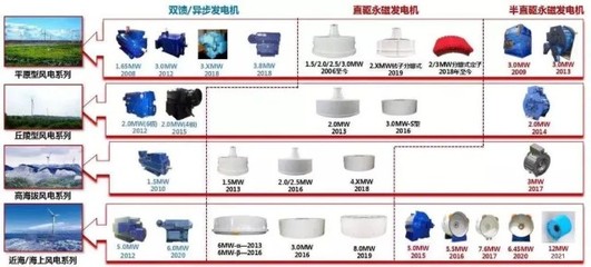 全球首臺12MW半直驅(qū)永磁同步風(fēng)力發(fā)電機下線 風(fēng)力發(fā)電行業(yè)的里程碑